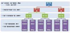 开通搜狗推广后该如何搭建广告推广计划？